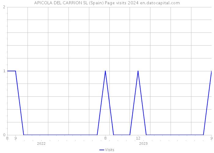 APICOLA DEL CARRION SL (Spain) Page visits 2024 
