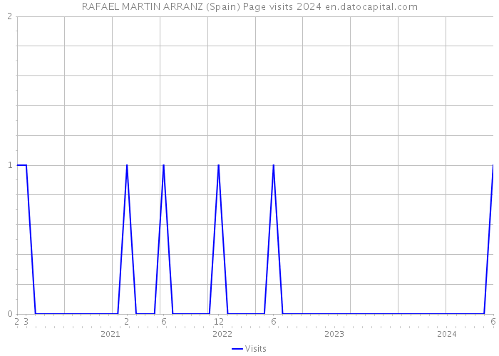 RAFAEL MARTIN ARRANZ (Spain) Page visits 2024 