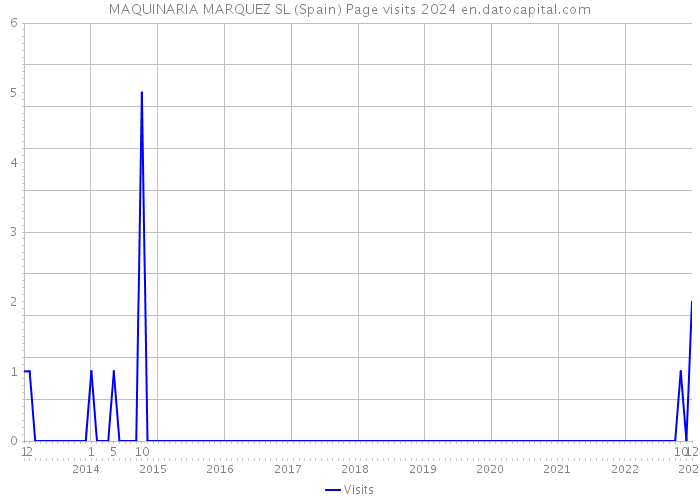 MAQUINARIA MARQUEZ SL (Spain) Page visits 2024 