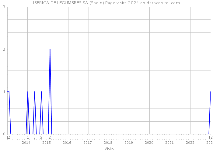 IBERICA DE LEGUMBRES SA (Spain) Page visits 2024 