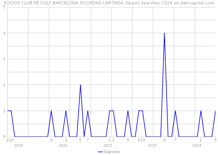 SOCIOS CLUB DE GOLF BARCELONA SOCIEDAD LIMITADA (Spain) Searches 2024 