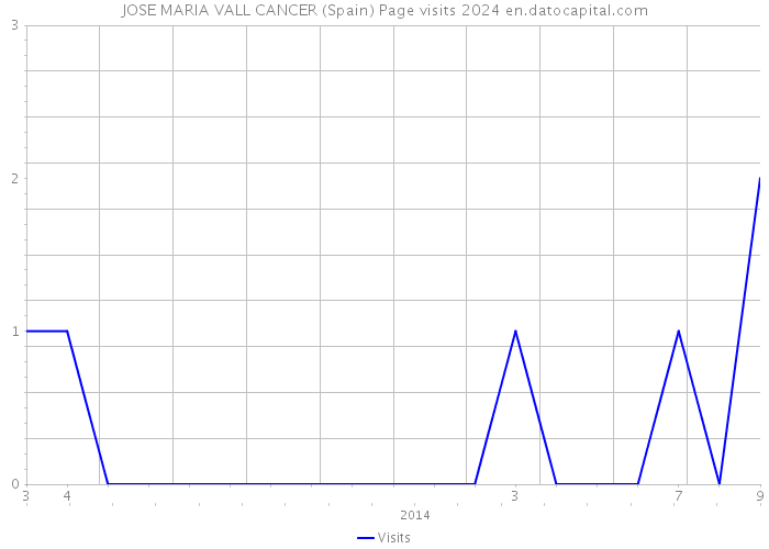 JOSE MARIA VALL CANCER (Spain) Page visits 2024 