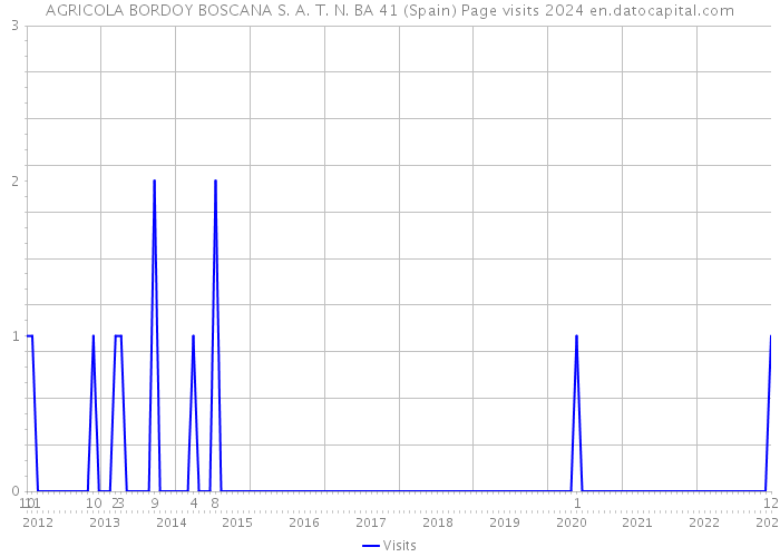 AGRICOLA BORDOY BOSCANA S. A. T. N. BA 41 (Spain) Page visits 2024 