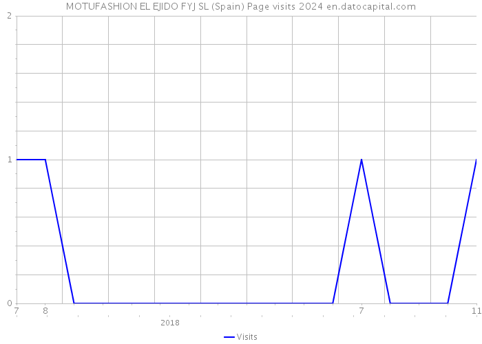 MOTUFASHION EL EJIDO FYJ SL (Spain) Page visits 2024 