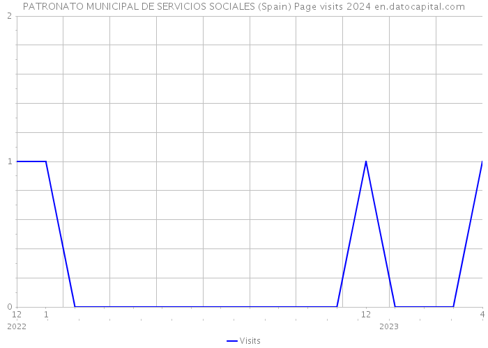 PATRONATO MUNICIPAL DE SERVICIOS SOCIALES (Spain) Page visits 2024 