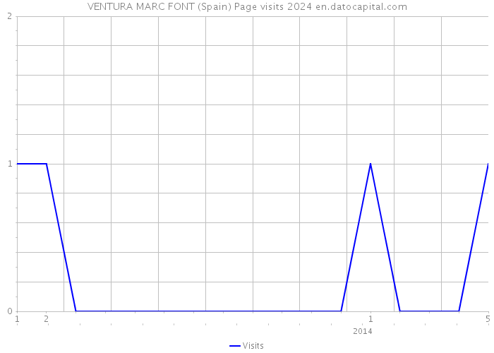 VENTURA MARC FONT (Spain) Page visits 2024 
