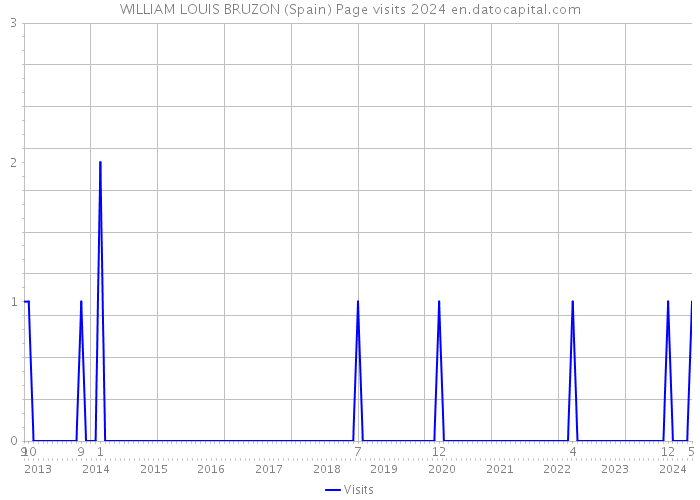 WILLIAM LOUIS BRUZON (Spain) Page visits 2024 