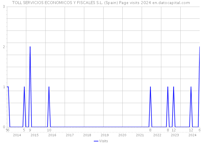 TOLL SERVICIOS ECONOMICOS Y FISCALES S.L. (Spain) Page visits 2024 