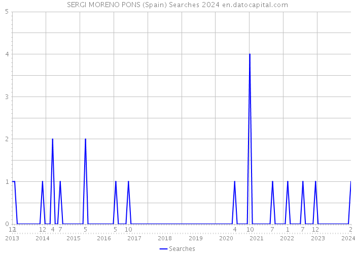 SERGI MORENO PONS (Spain) Searches 2024 