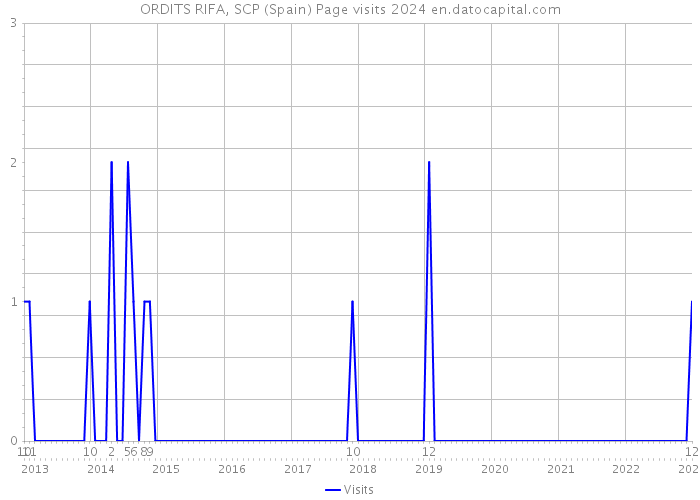 ORDITS RIFA, SCP (Spain) Page visits 2024 