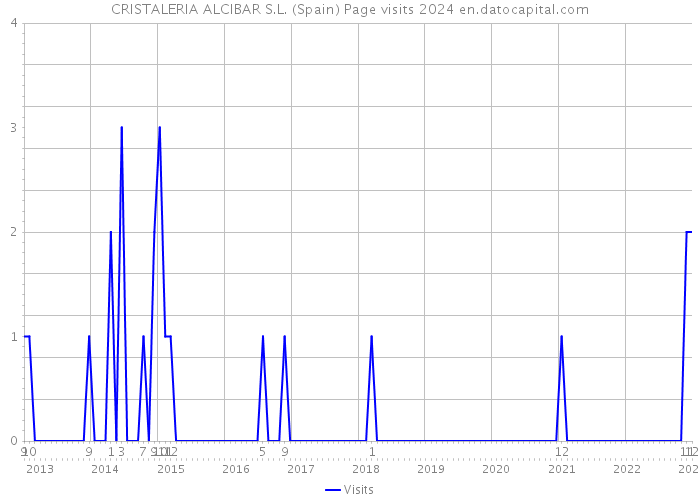 CRISTALERIA ALCIBAR S.L. (Spain) Page visits 2024 