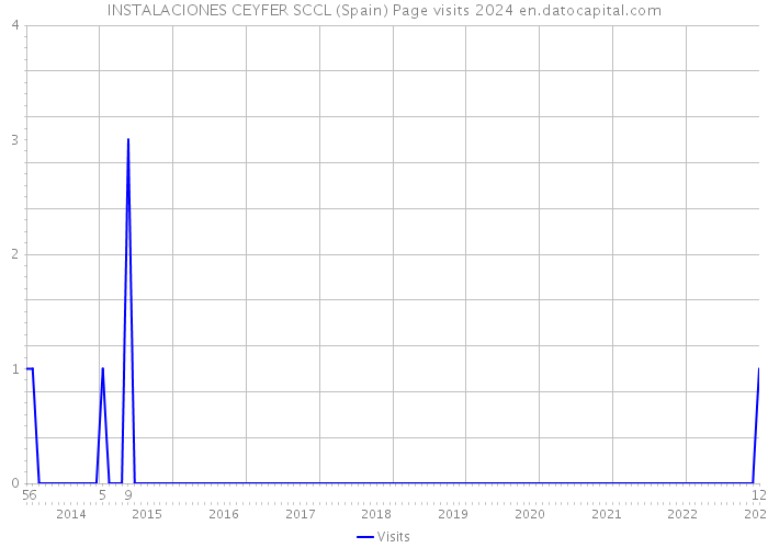 INSTALACIONES CEYFER SCCL (Spain) Page visits 2024 