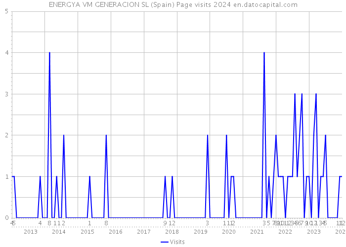 ENERGYA VM GENERACION SL (Spain) Page visits 2024 