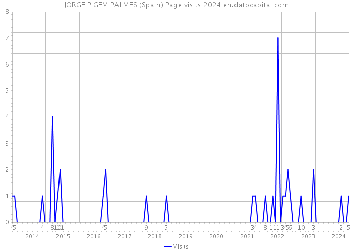 JORGE PIGEM PALMES (Spain) Page visits 2024 