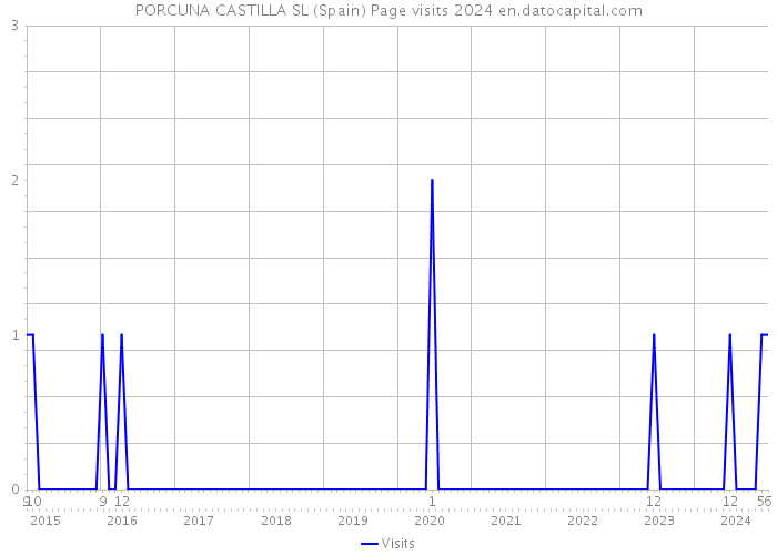 PORCUNA CASTILLA SL (Spain) Page visits 2024 