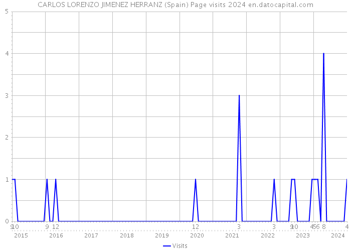 CARLOS LORENZO JIMENEZ HERRANZ (Spain) Page visits 2024 