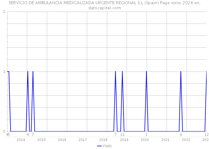 SERVICIO DE AMBULANCIA MEDICALIZADA URGENTE REGIONAL S.L (Spain) Page visits 2024 