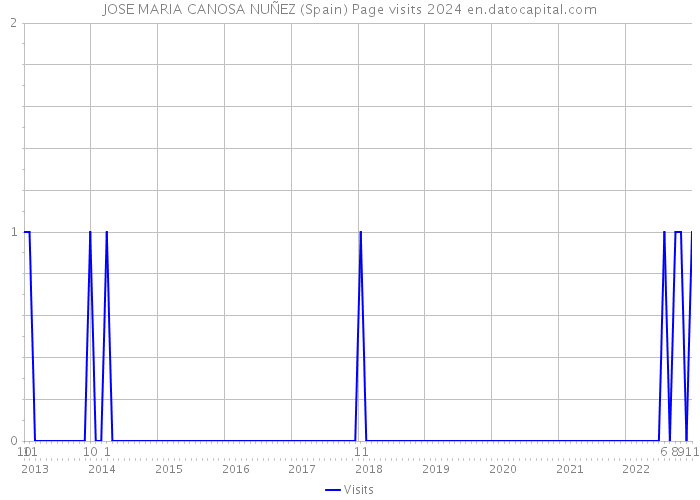 JOSE MARIA CANOSA NUÑEZ (Spain) Page visits 2024 