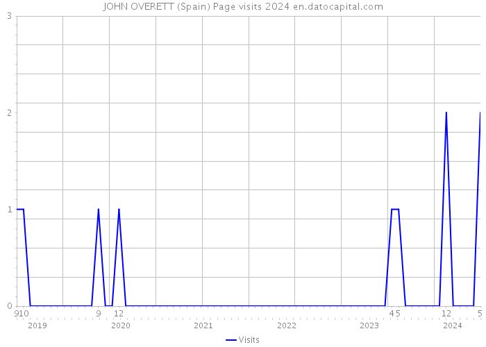 JOHN OVERETT (Spain) Page visits 2024 