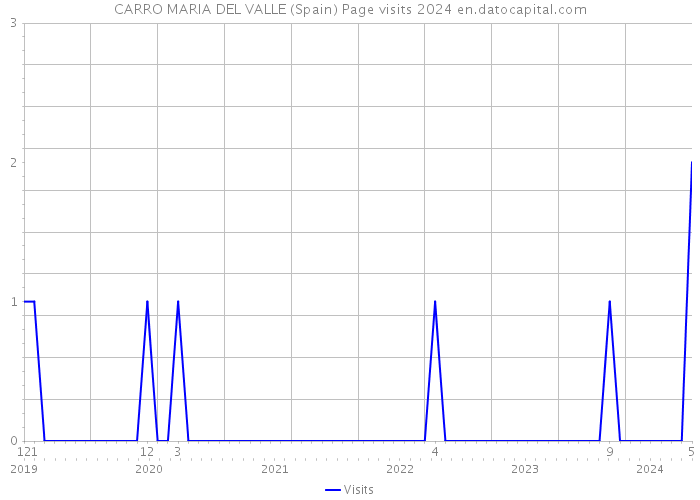 CARRO MARIA DEL VALLE (Spain) Page visits 2024 