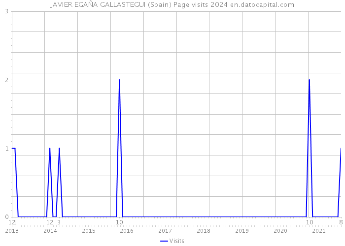 JAVIER EGAÑA GALLASTEGUI (Spain) Page visits 2024 