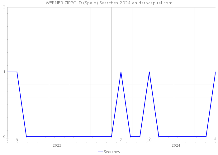 WERNER ZIPPOLD (Spain) Searches 2024 