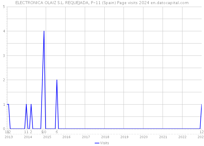 ELECTRONICA OLAIZ S.L. REQUEJADA, P-11 (Spain) Page visits 2024 