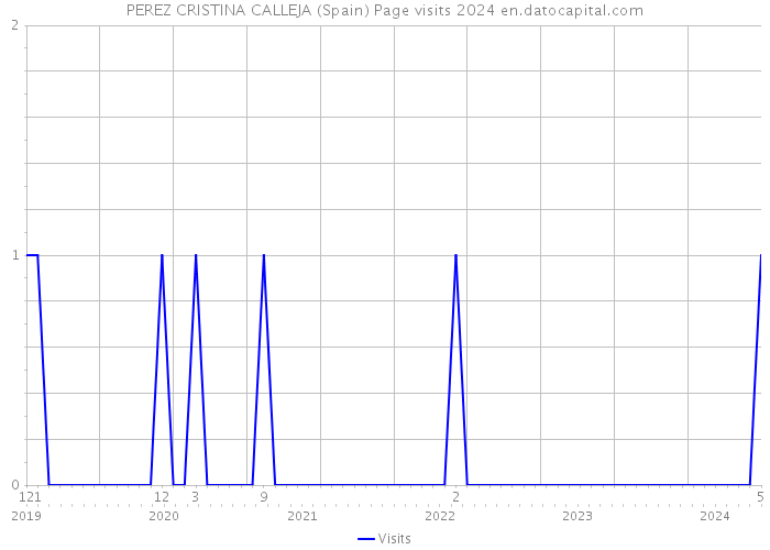 PEREZ CRISTINA CALLEJA (Spain) Page visits 2024 