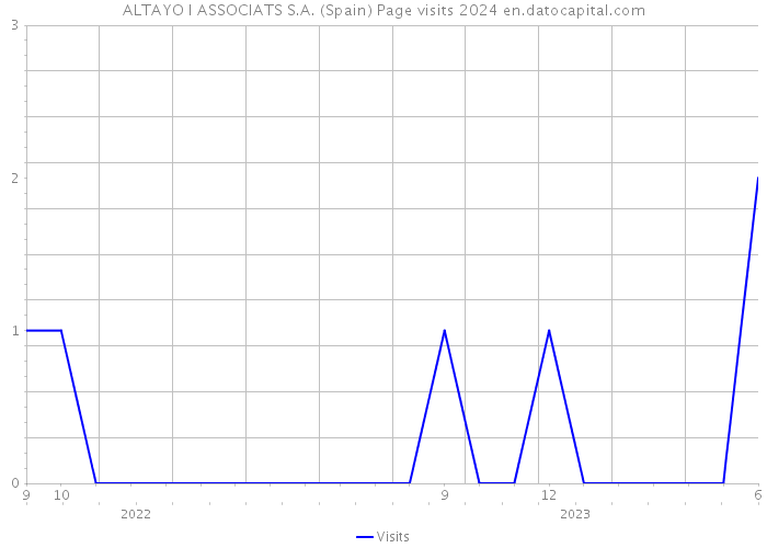 ALTAYO I ASSOCIATS S.A. (Spain) Page visits 2024 