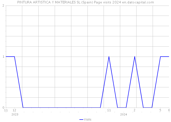 PINTURA ARTISTICA Y MATERIALES SL (Spain) Page visits 2024 
