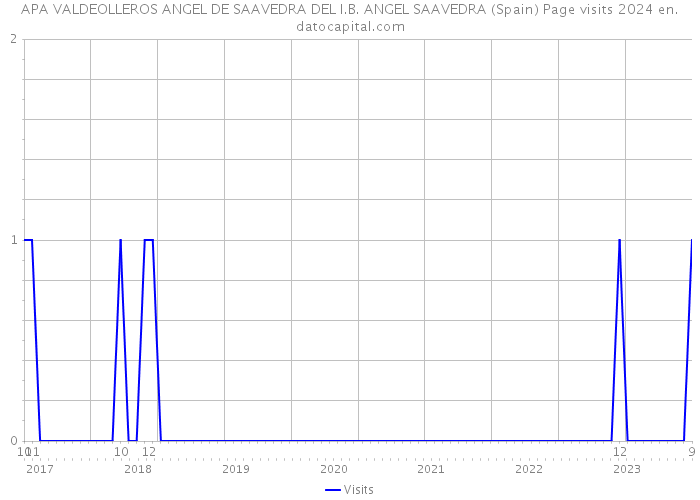 APA VALDEOLLEROS ANGEL DE SAAVEDRA DEL I.B. ANGEL SAAVEDRA (Spain) Page visits 2024 