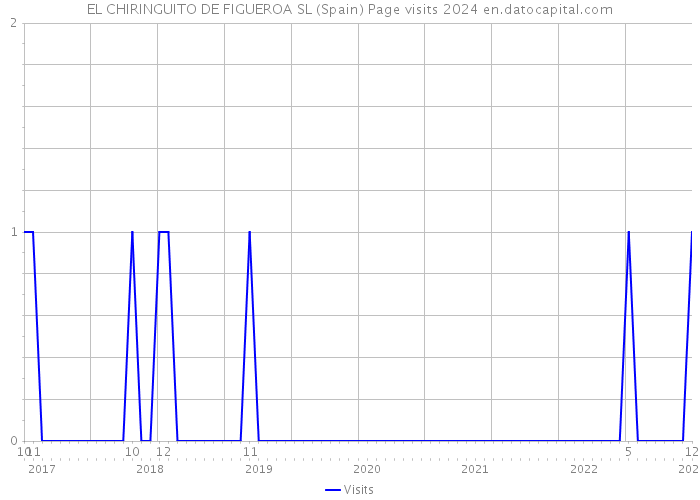 EL CHIRINGUITO DE FIGUEROA SL (Spain) Page visits 2024 