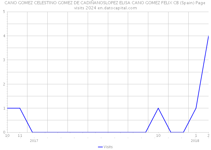 CANO GOMEZ CELESTINO GOMEZ DE CADIÑANOSLOPEZ ELISA CANO GOMEZ FELIX CB (Spain) Page visits 2024 