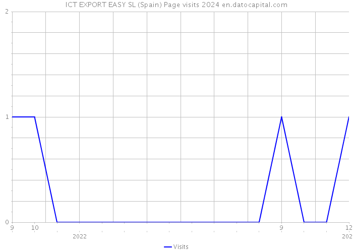 ICT EXPORT EASY SL (Spain) Page visits 2024 