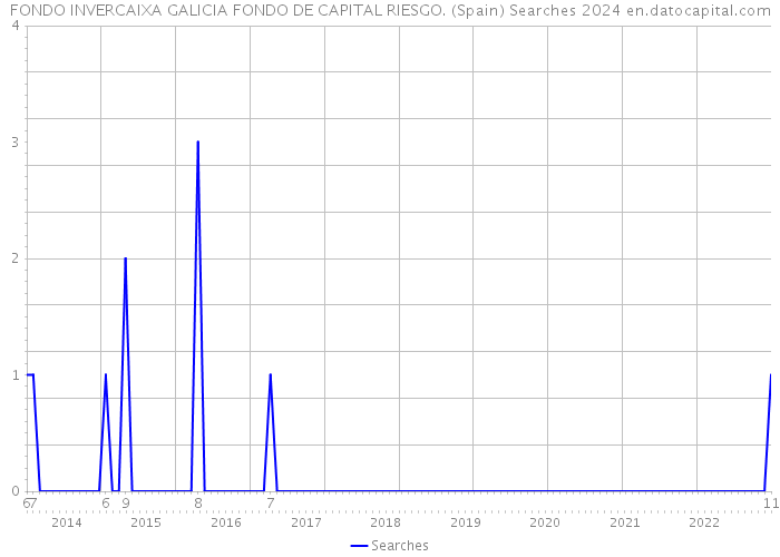 FONDO INVERCAIXA GALICIA FONDO DE CAPITAL RIESGO. (Spain) Searches 2024 