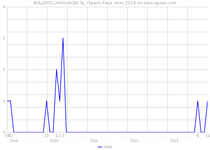 BULLDOG LANGUAGES SL. (Spain) Page visits 2024 