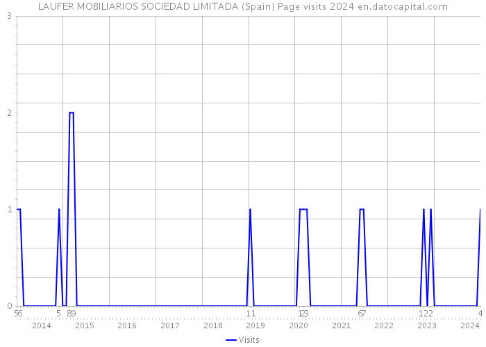 LAUFER MOBILIARIOS SOCIEDAD LIMITADA (Spain) Page visits 2024 
