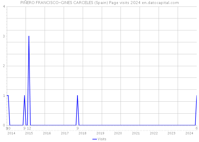 PIÑERO FRANCISCO-GINES CARCELES (Spain) Page visits 2024 