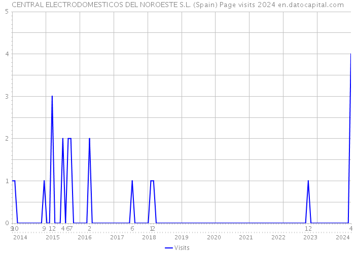 CENTRAL ELECTRODOMESTICOS DEL NOROESTE S.L. (Spain) Page visits 2024 
