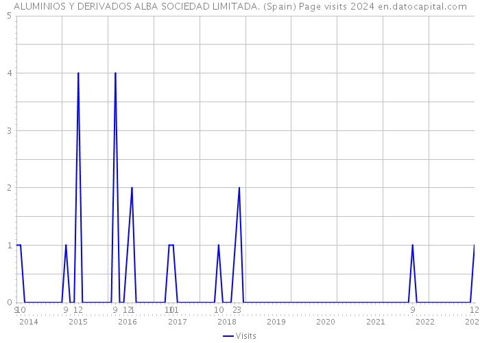 ALUMINIOS Y DERIVADOS ALBA SOCIEDAD LIMITADA. (Spain) Page visits 2024 