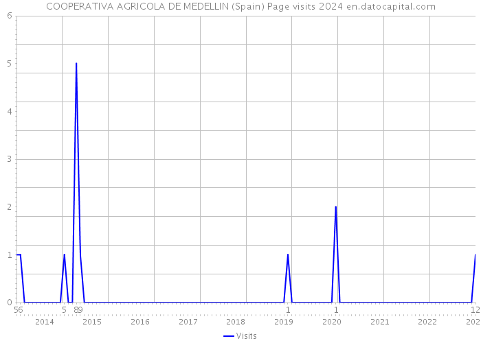 COOPERATIVA AGRICOLA DE MEDELLIN (Spain) Page visits 2024 