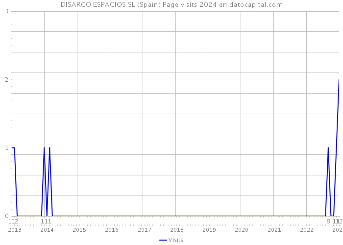 DISARCO ESPACIOS SL (Spain) Page visits 2024 