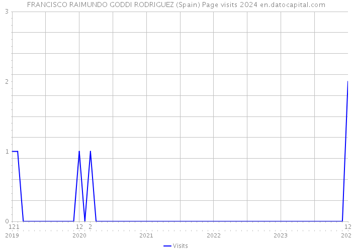 FRANCISCO RAIMUNDO GODDI RODRIGUEZ (Spain) Page visits 2024 