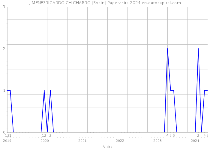 JIMENEZRICARDO CHICHARRO (Spain) Page visits 2024 