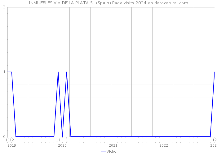 INMUEBLES VIA DE LA PLATA SL (Spain) Page visits 2024 