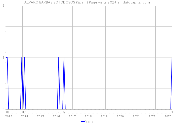 ALVARO BARBAS SOTODOSOS (Spain) Page visits 2024 