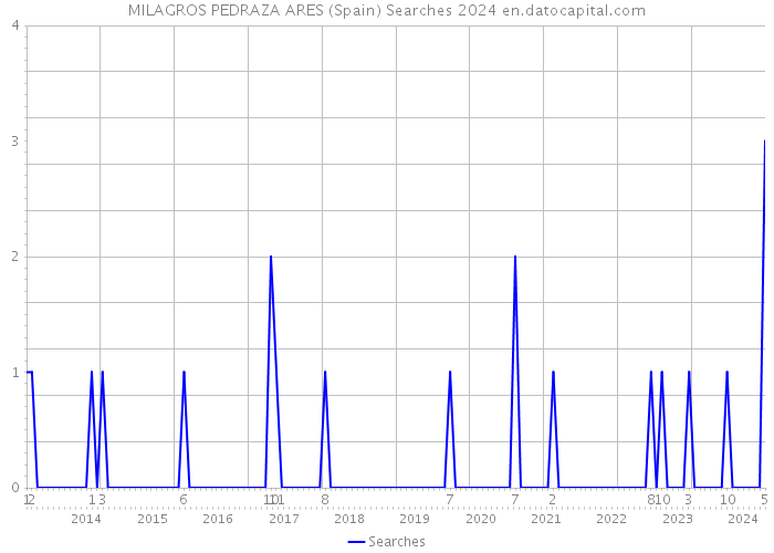 MILAGROS PEDRAZA ARES (Spain) Searches 2024 