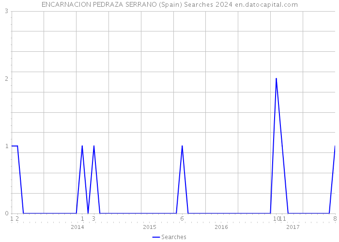 ENCARNACION PEDRAZA SERRANO (Spain) Searches 2024 