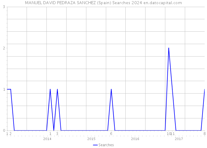 MANUEL DAVID PEDRAZA SANCHEZ (Spain) Searches 2024 