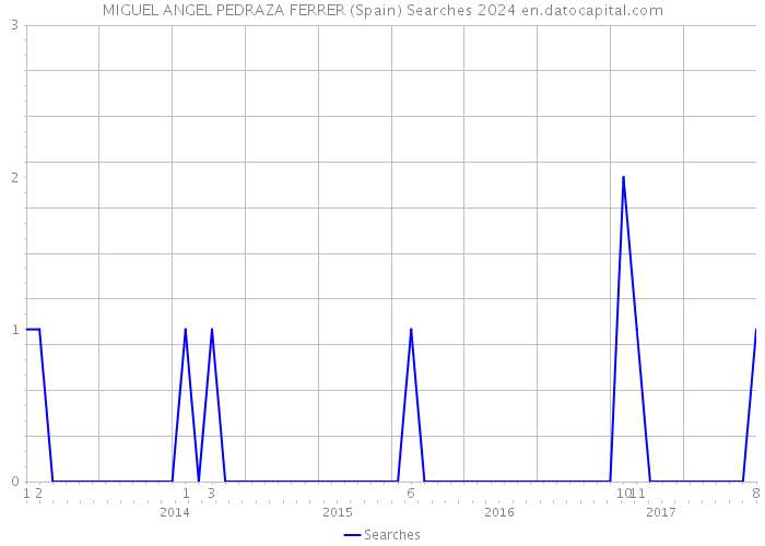 MIGUEL ANGEL PEDRAZA FERRER (Spain) Searches 2024 